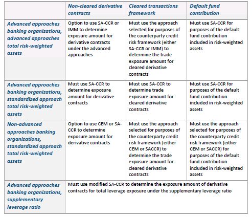 derivative exposures regulatory propose