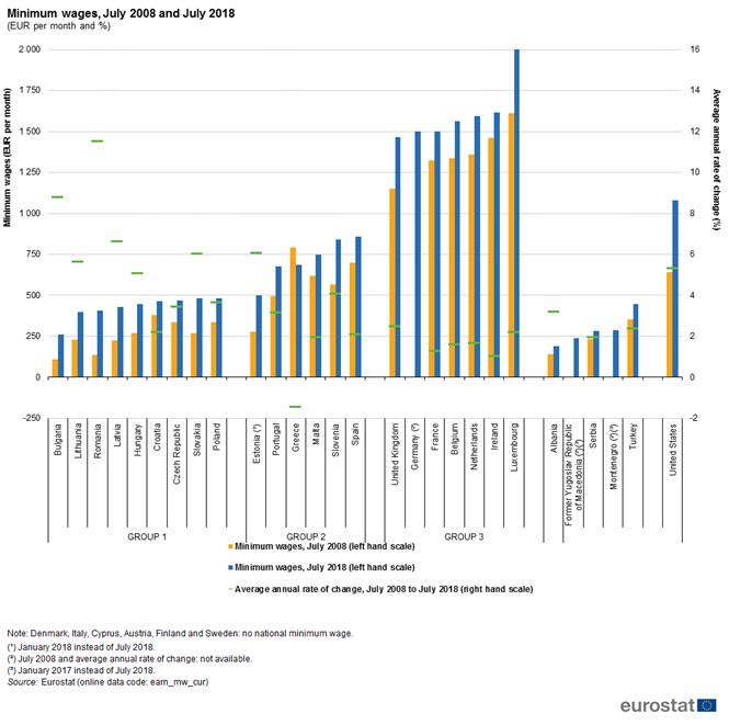 salary romania minimum footnotes