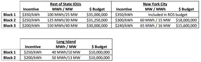 nyserda-unveils-350-kwh-retail-energy-storage-incentive-in