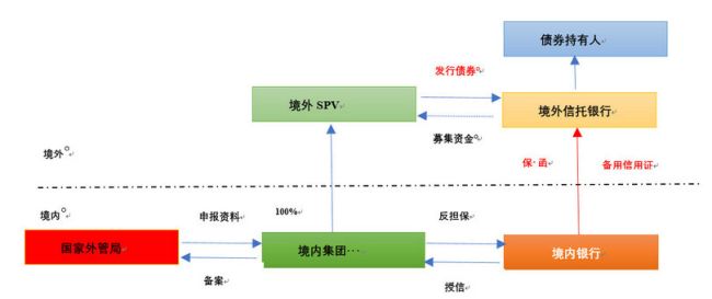 外汇 境外子公司代境内母公司支付费用