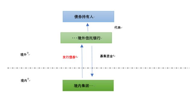 外汇 境外子公司代境内母公司支付费用