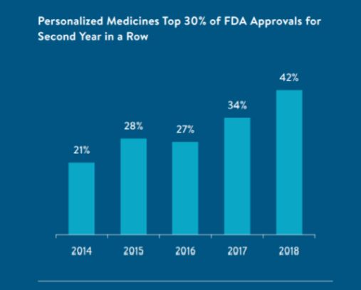 Approvals of Personalized Medicine on the Rise: Overview and Status