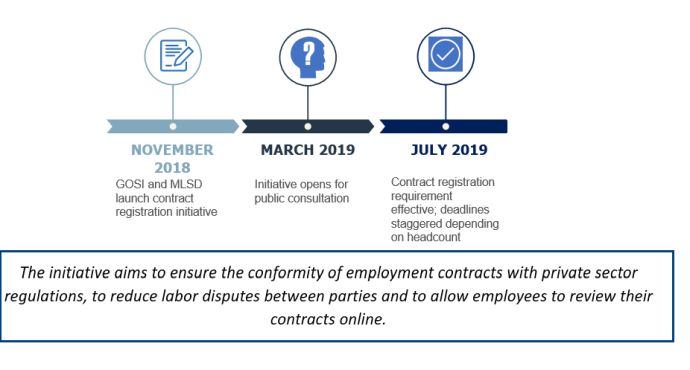 Gosi contract