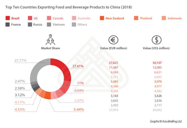 Food products imported clearance from china