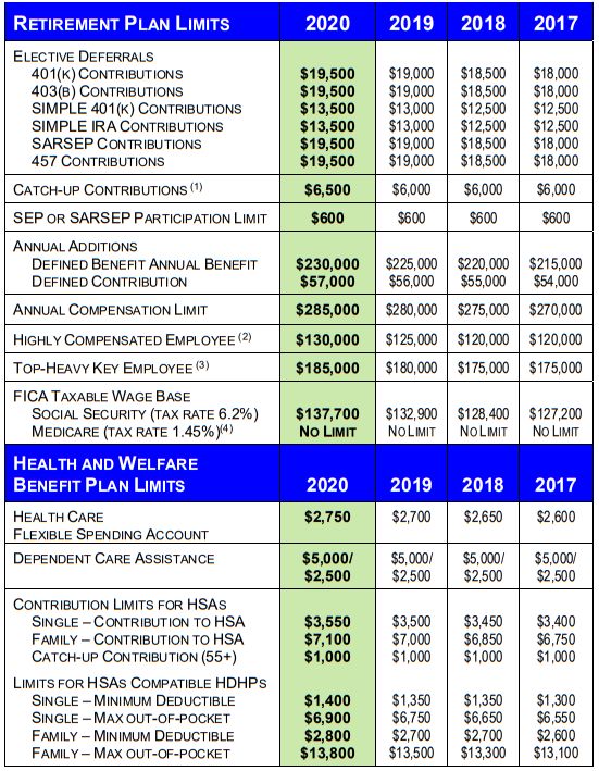 IRS CostOfLiving Adjustments Employee Benefit Plan Limitations For