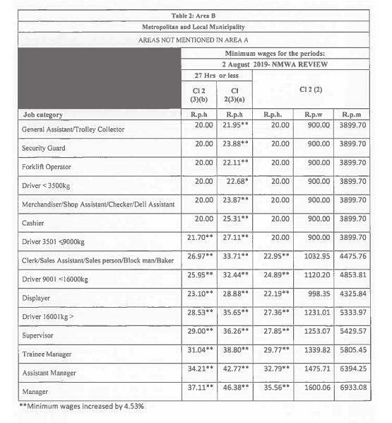New Corrected Minimum Wage Rates For Wholesale And Retail Sector