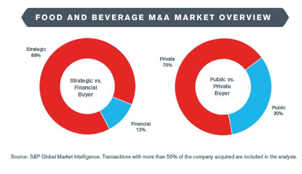 Food And Beverage M A Landscape Fall 2019 Corporate Commercial Law United States