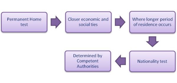 Use of Tie-Breaker test in determining Residential Status