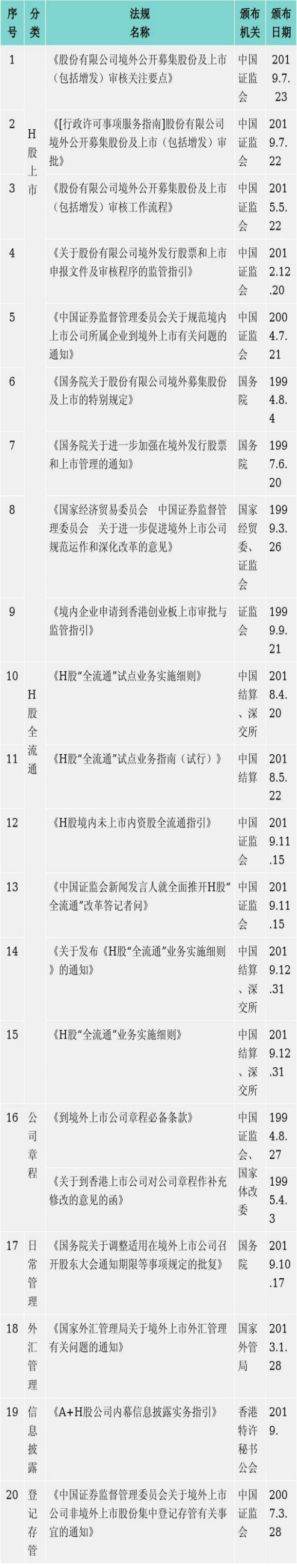 境外上市研究系列 H股 全流通 小结 Corporate Commercial Law China