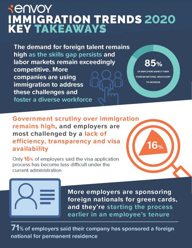 create a visual presentation showing immigration trends