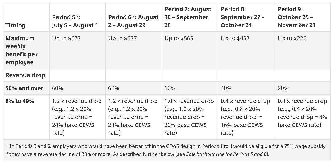 Proposed Changes To The Canada Emergency Wage Subsidy (CEWS) Employee