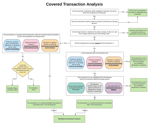 CFIUS Final Regulations Revise Mandatory Declaration Requirement For ...