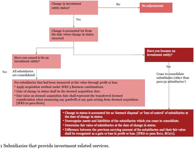 practical guide to ifrs 10 investment entities exception consolidation accounting and audit malta business plan financial projections indirect method of cash flow statement example