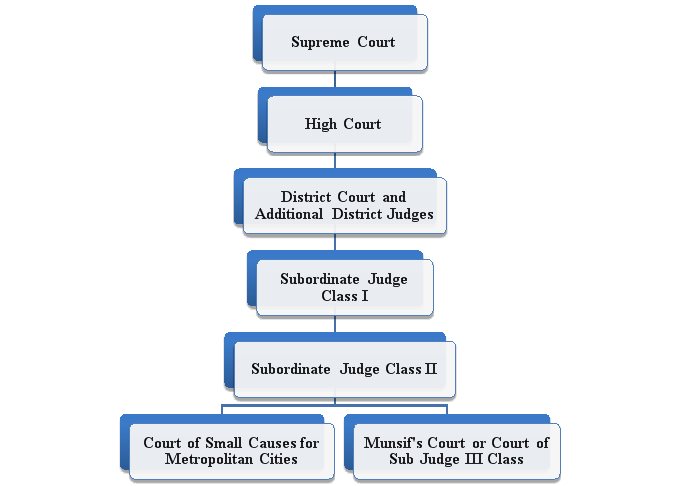 Legal Heirs Dispute: Court Rejects Revenue Court Jurisdiction, Advocates Civil  Court Adjudication” - Prime Legal