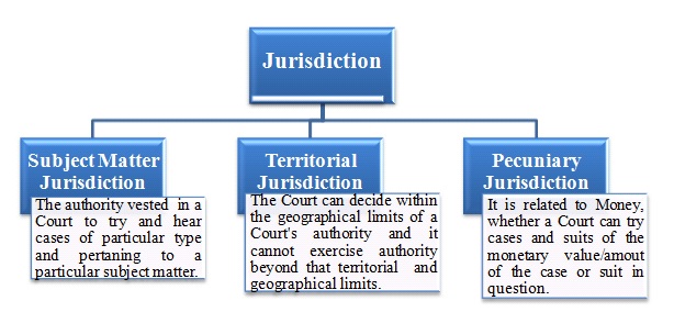 4 types of jurisdiction