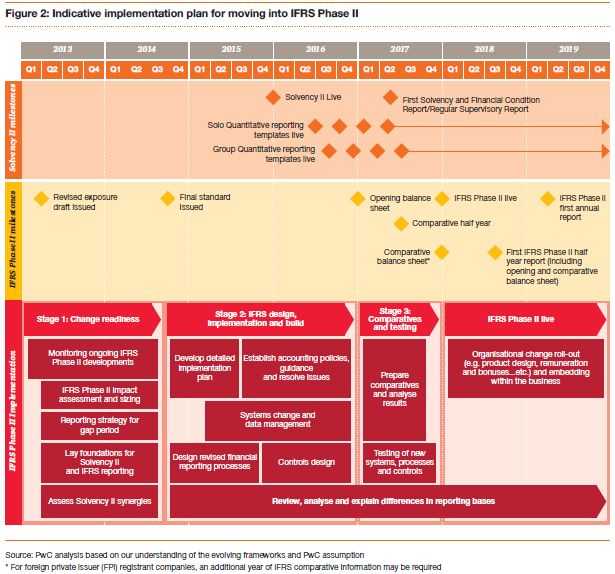 Bringing Together IFRS And Solvency II (November 2012) - Accounting ...